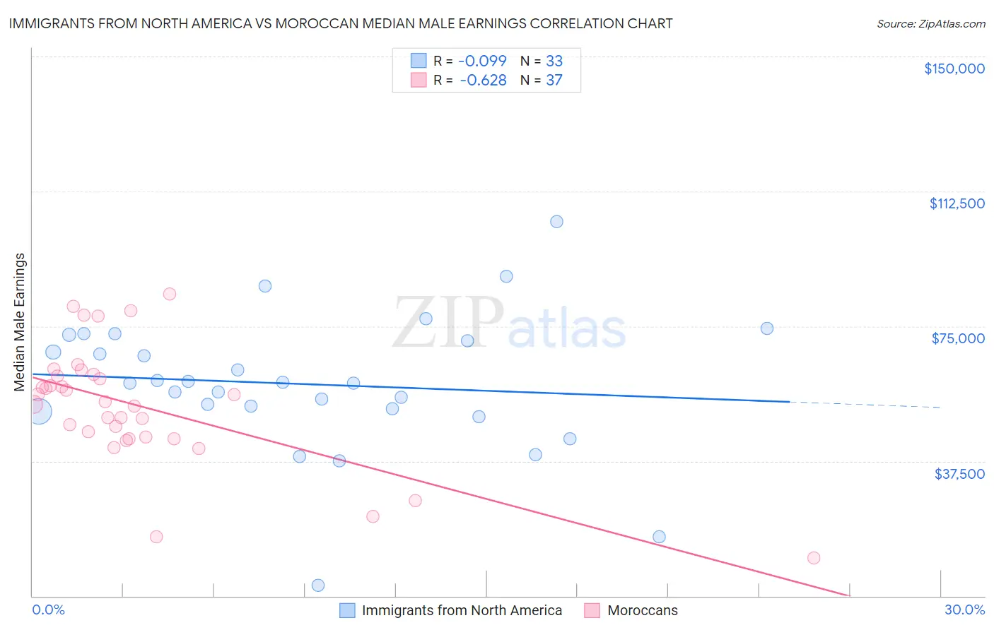 Immigrants from North America vs Moroccan Median Male Earnings