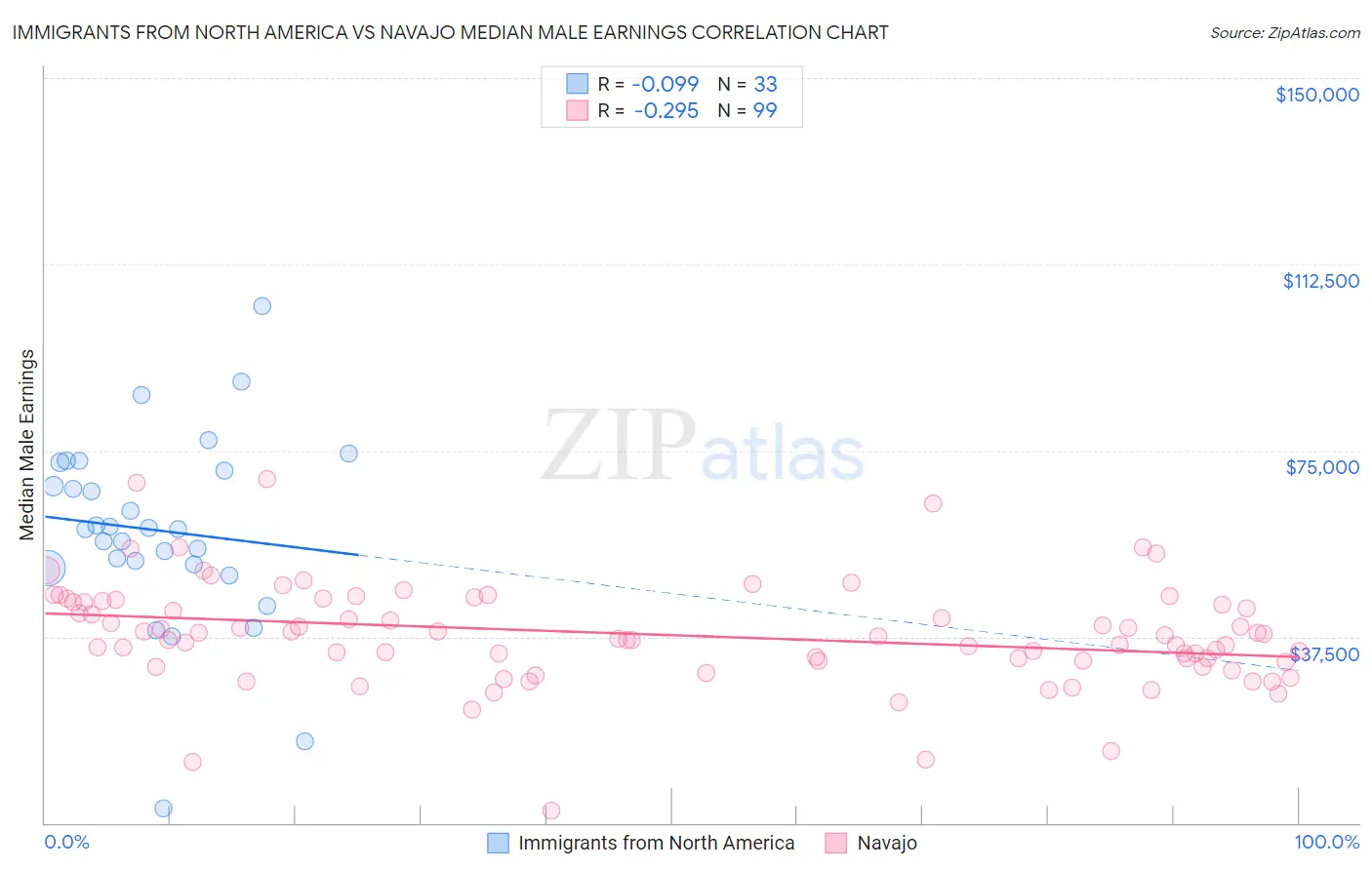 Immigrants from North America vs Navajo Median Male Earnings