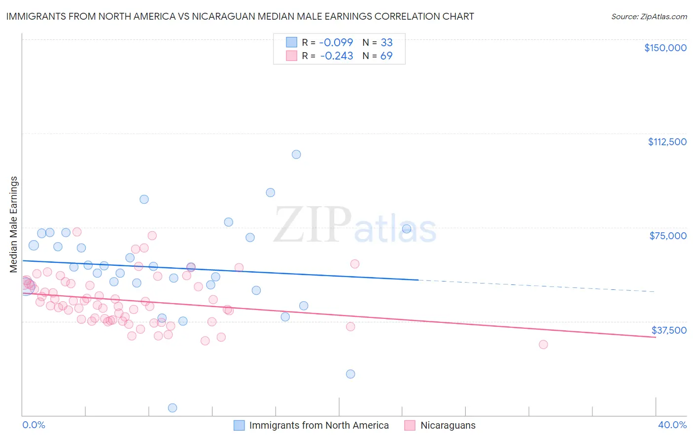 Immigrants from North America vs Nicaraguan Median Male Earnings