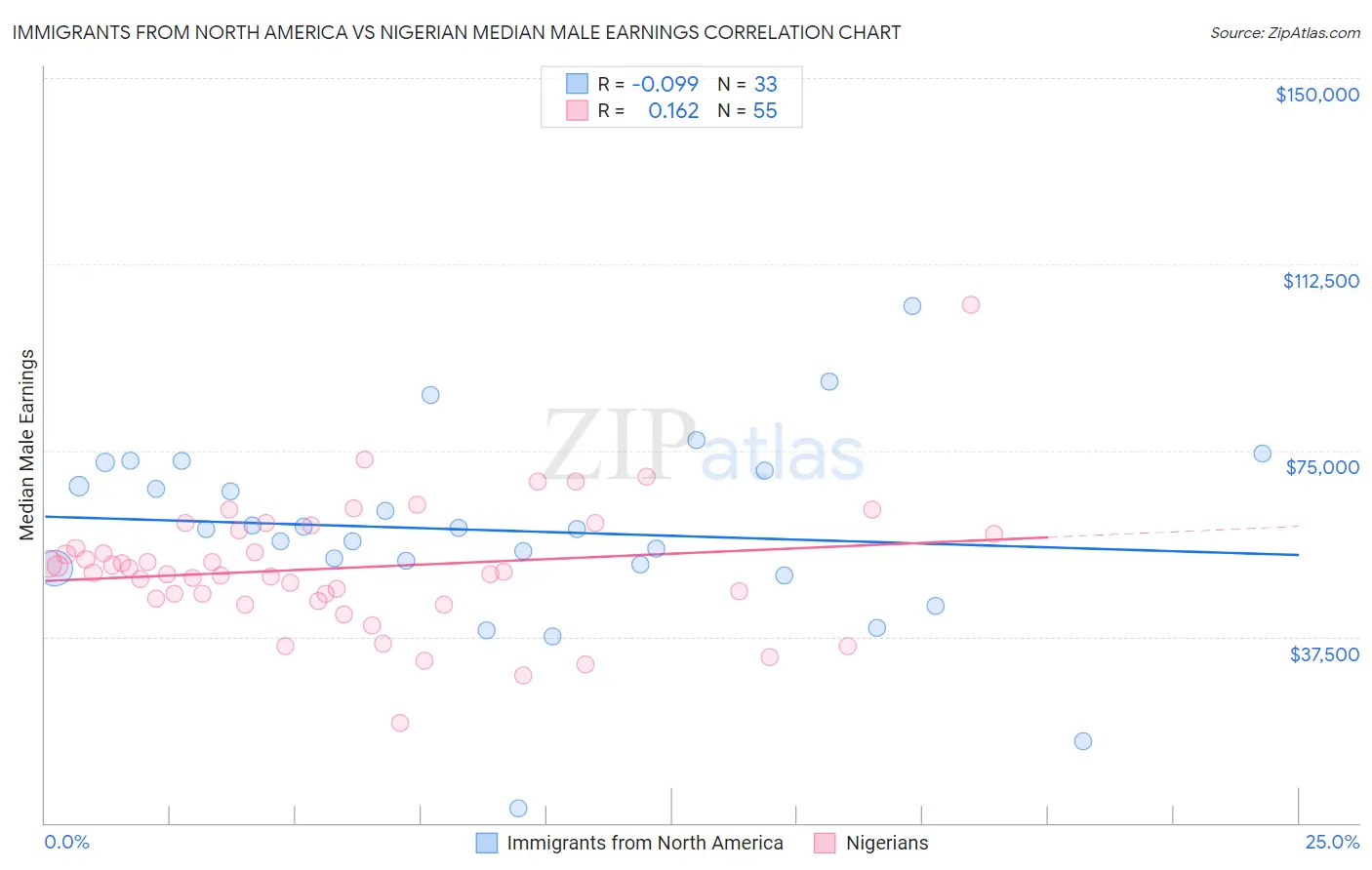 Immigrants from North America vs Nigerian Median Male Earnings