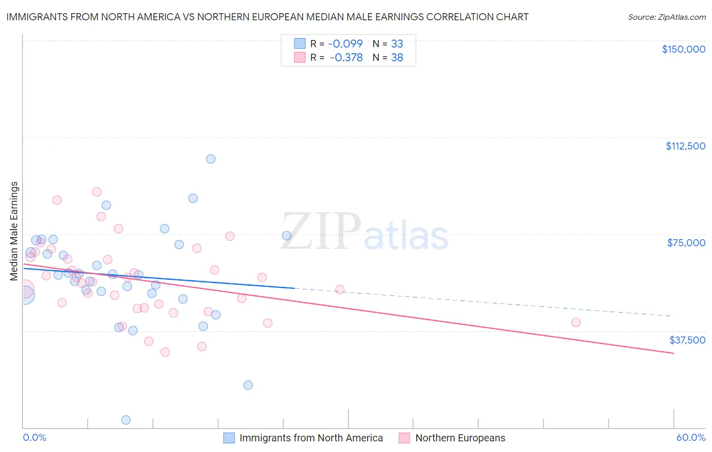 Immigrants from North America vs Northern European Median Male Earnings