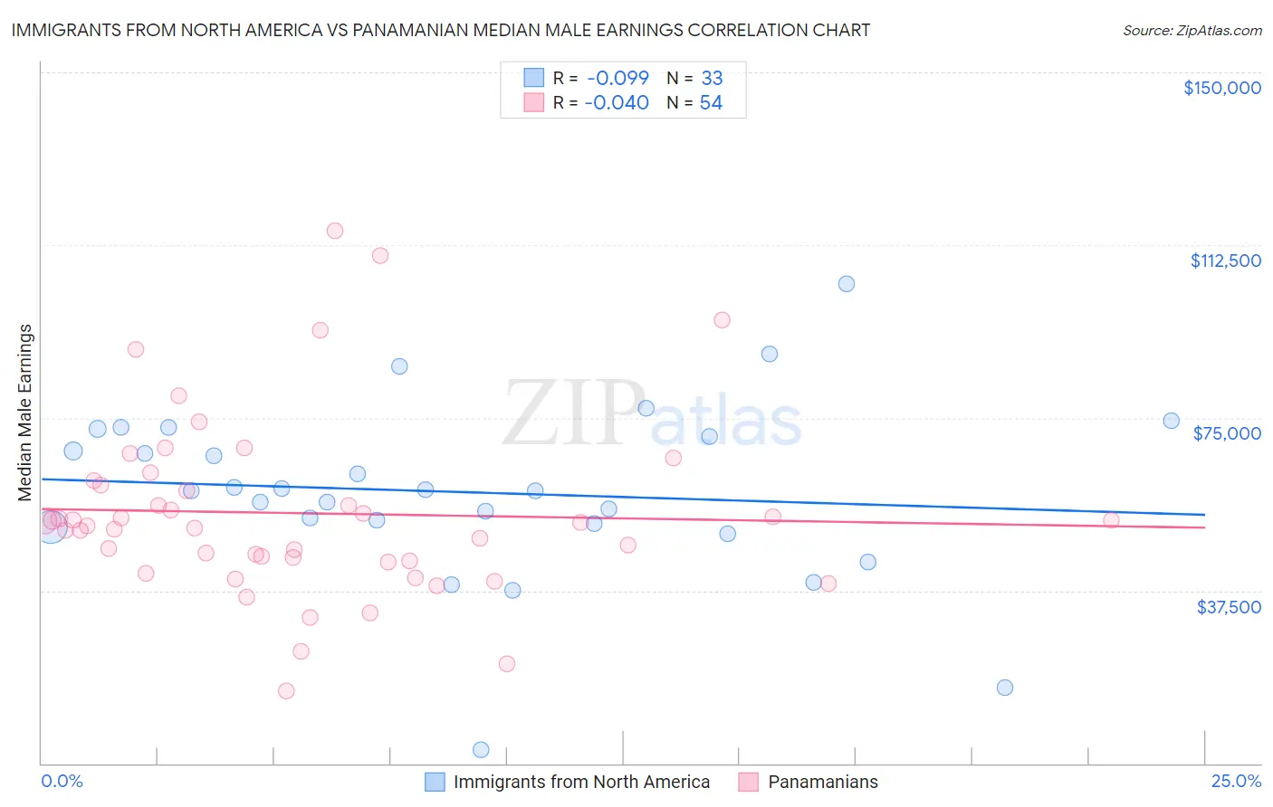 Immigrants from North America vs Panamanian Median Male Earnings