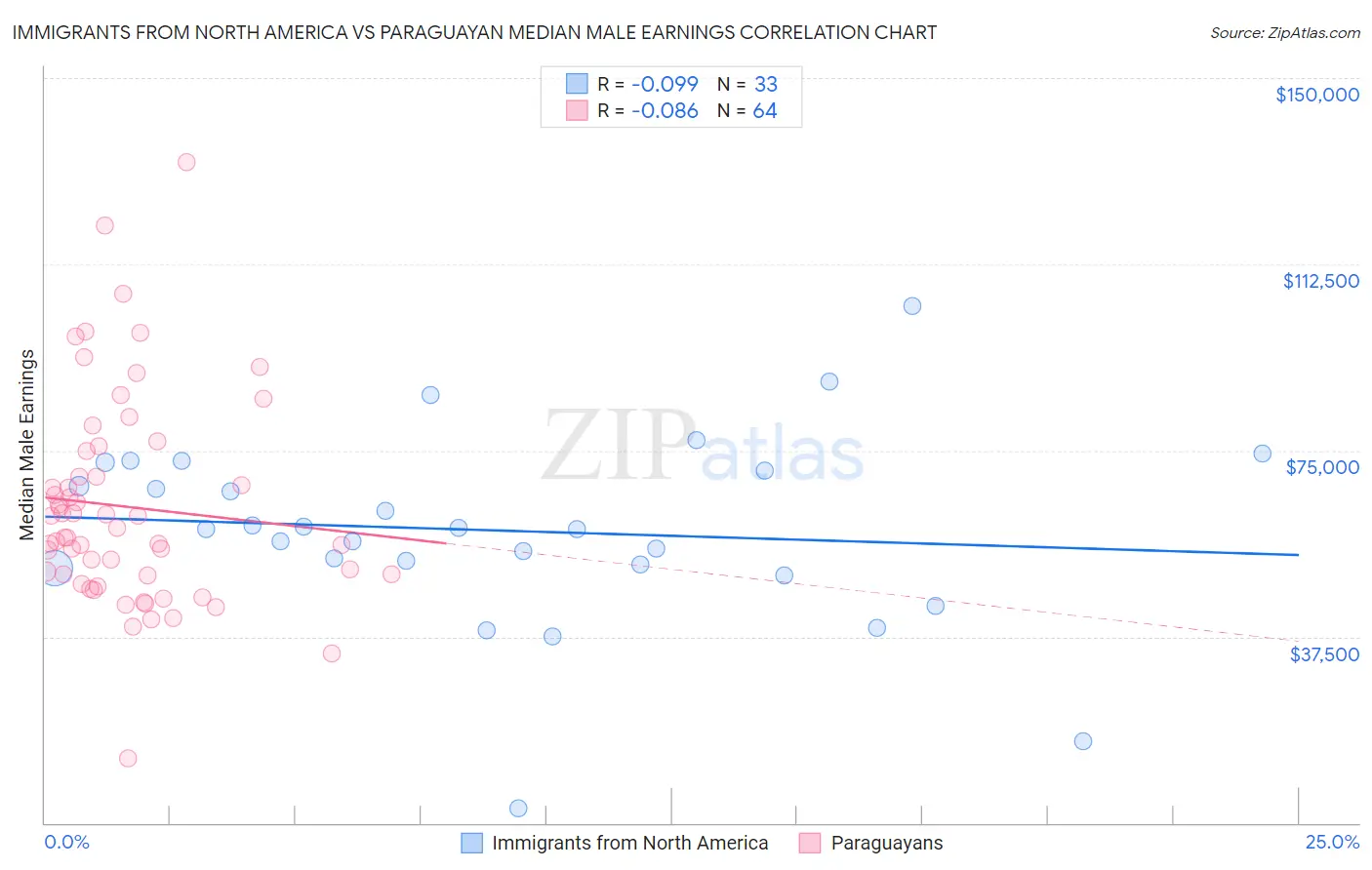 Immigrants from North America vs Paraguayan Median Male Earnings