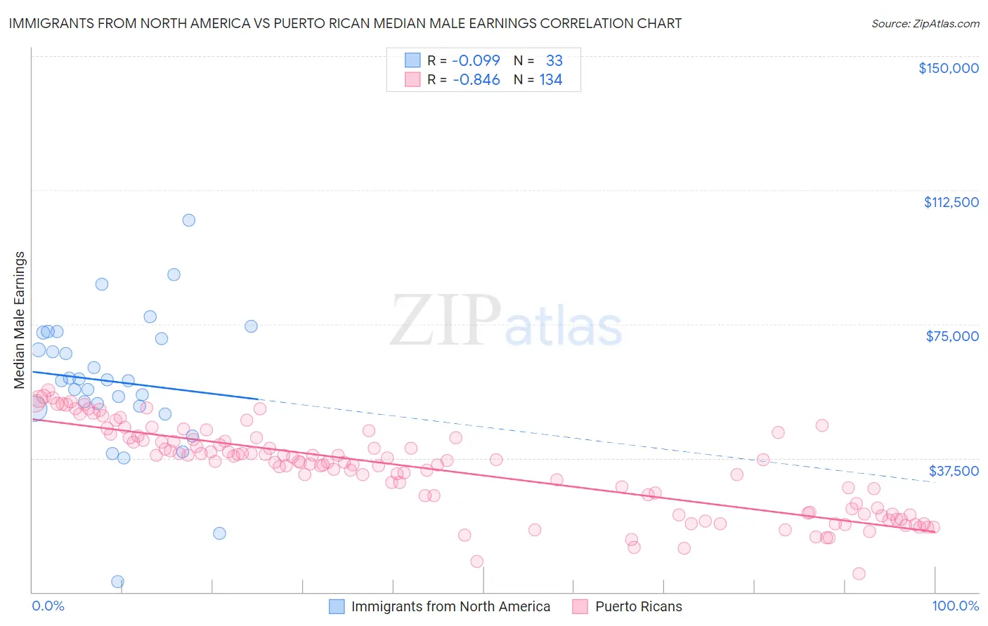 Immigrants from North America vs Puerto Rican Median Male Earnings