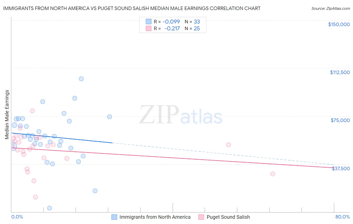 Immigrants from North America vs Puget Sound Salish Median Male Earnings