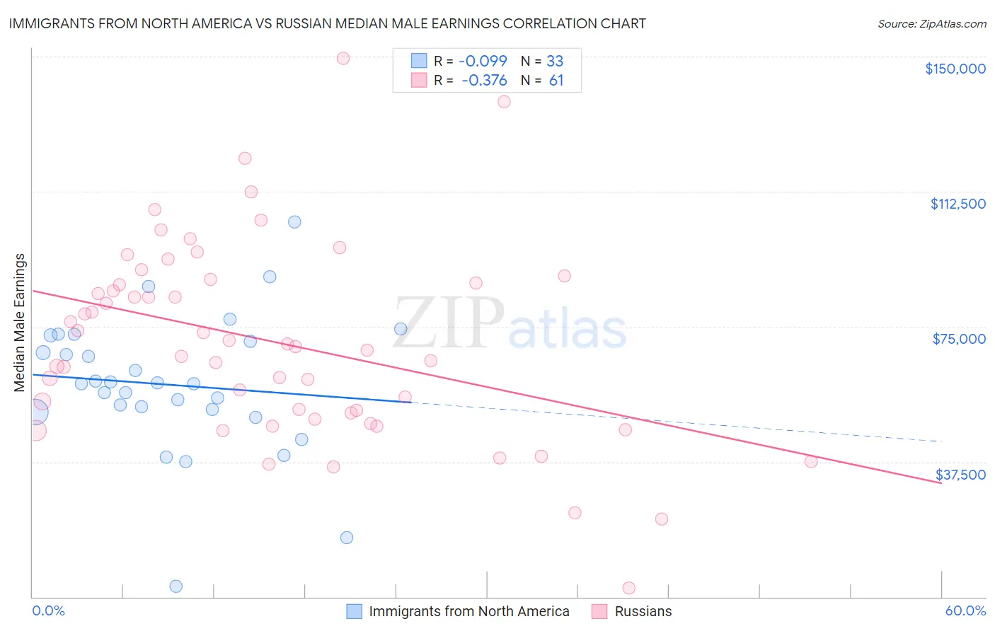 Immigrants from North America vs Russian Median Male Earnings