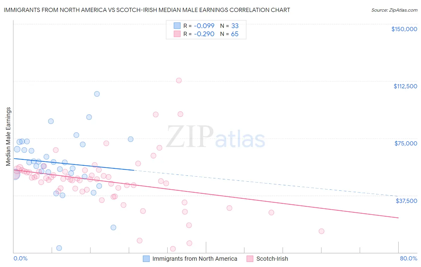 Immigrants from North America vs Scotch-Irish Median Male Earnings
