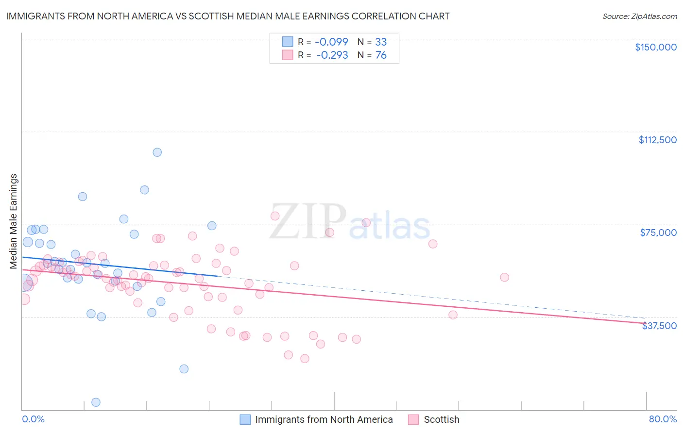 Immigrants from North America vs Scottish Median Male Earnings