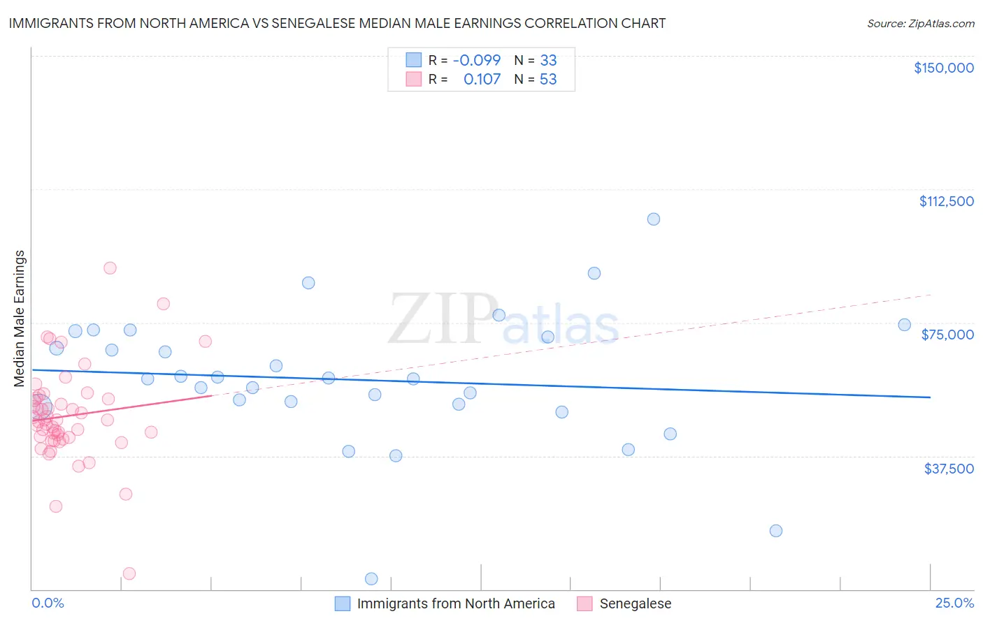 Immigrants from North America vs Senegalese Median Male Earnings