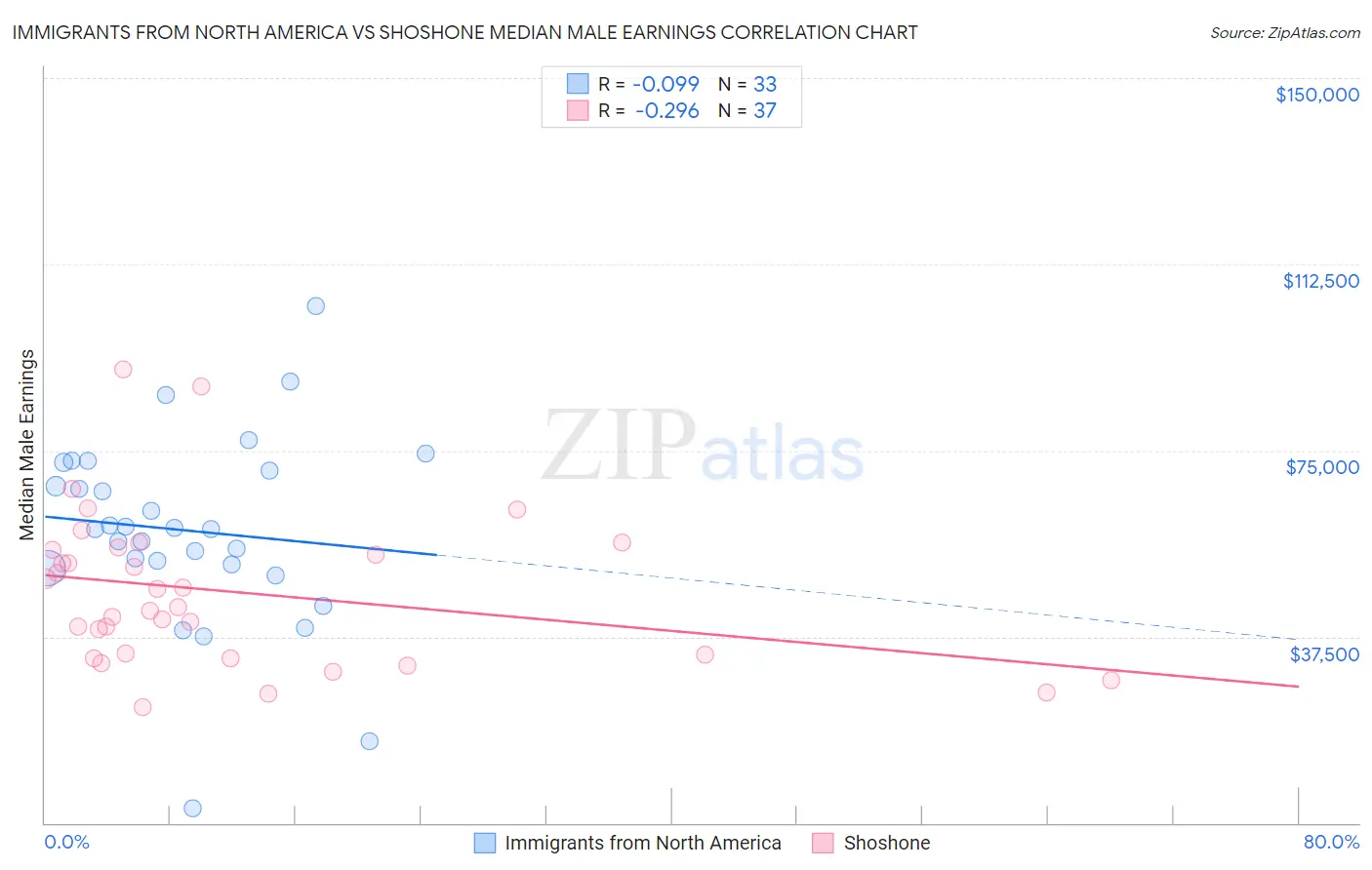 Immigrants from North America vs Shoshone Median Male Earnings