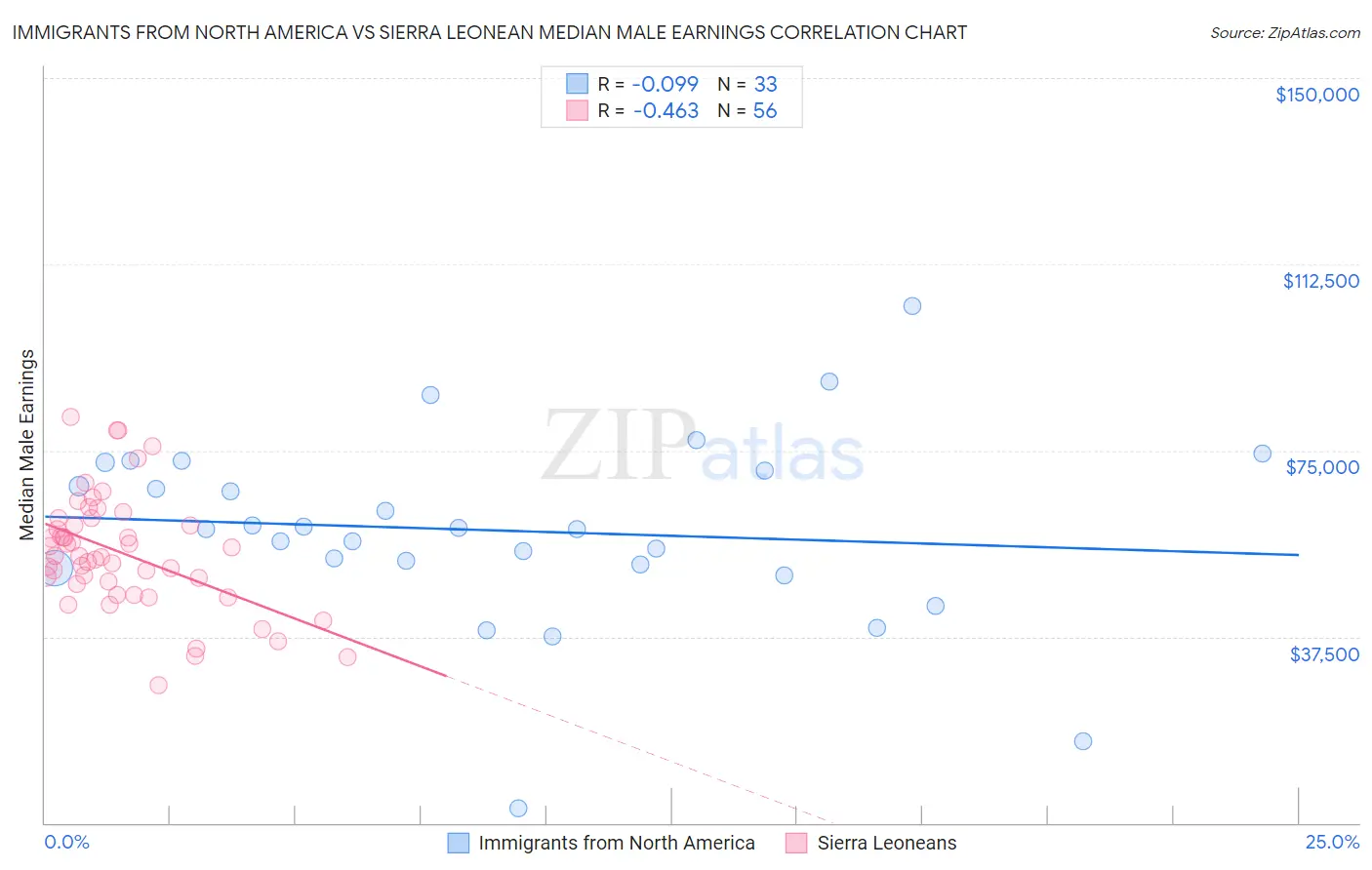 Immigrants from North America vs Sierra Leonean Median Male Earnings