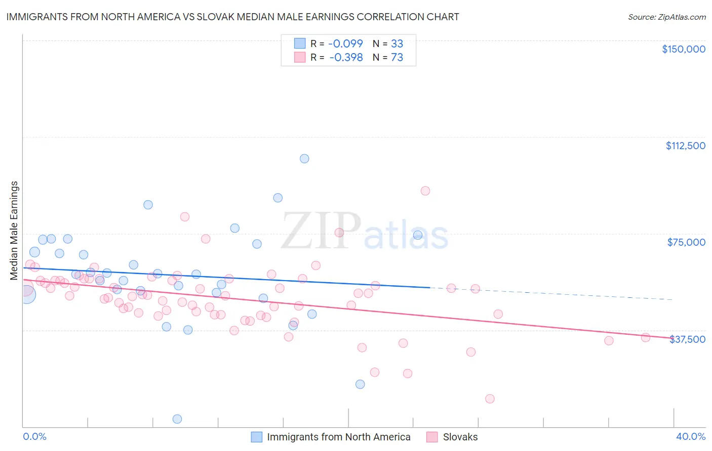 Immigrants from North America vs Slovak Median Male Earnings