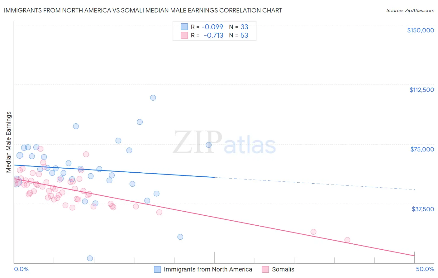 Immigrants from North America vs Somali Median Male Earnings