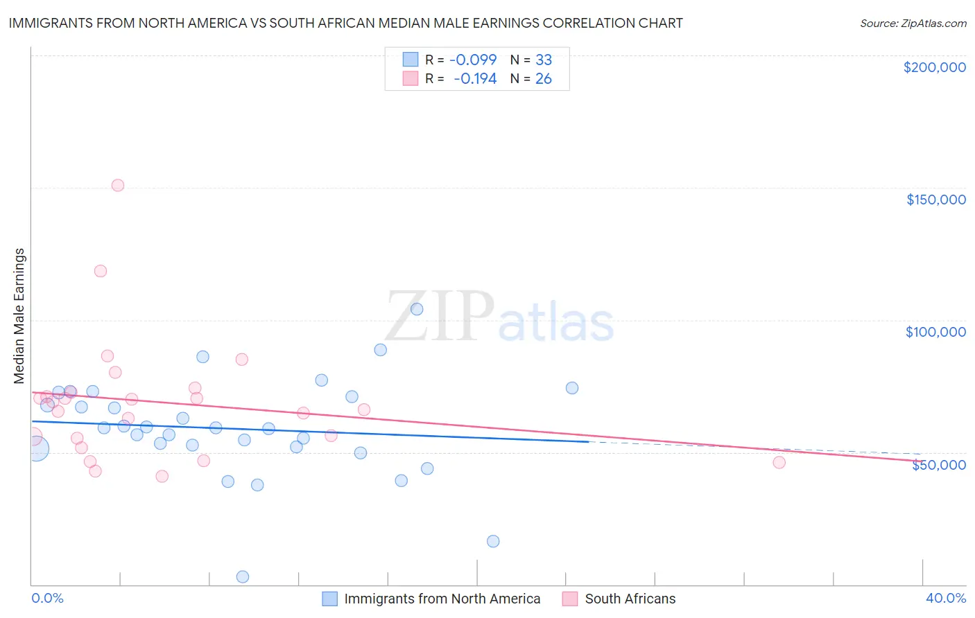 Immigrants from North America vs South African Median Male Earnings