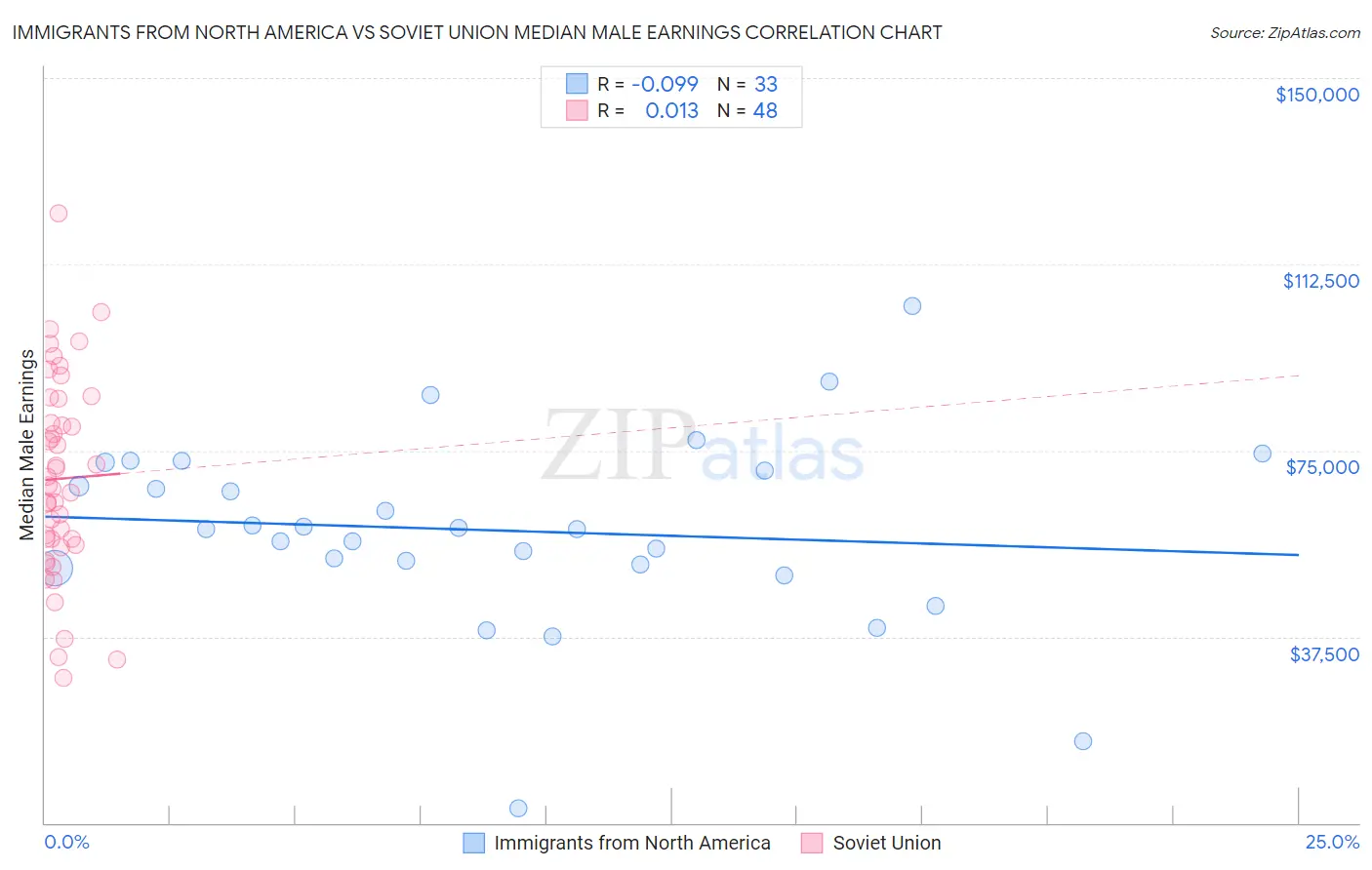 Immigrants from North America vs Soviet Union Median Male Earnings