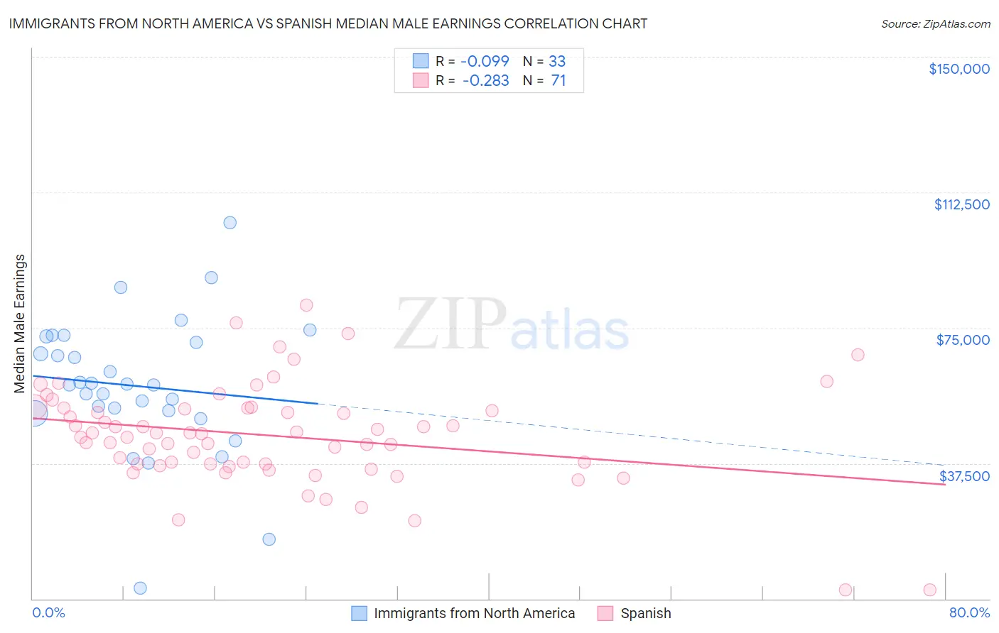 Immigrants from North America vs Spanish Median Male Earnings