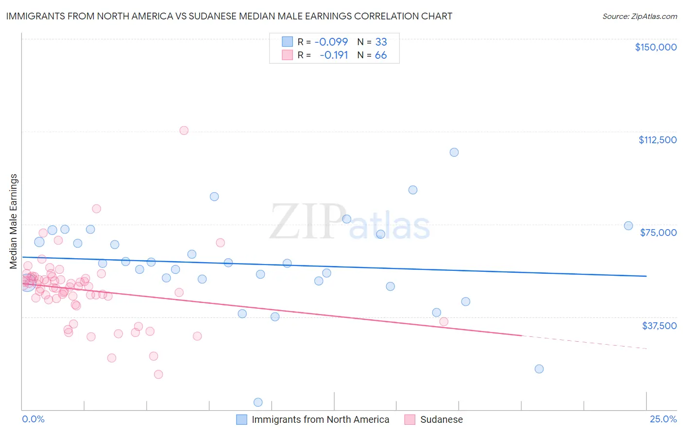 Immigrants from North America vs Sudanese Median Male Earnings