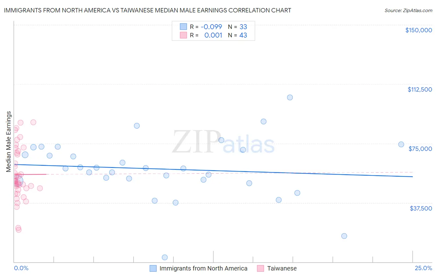 Immigrants from North America vs Taiwanese Median Male Earnings