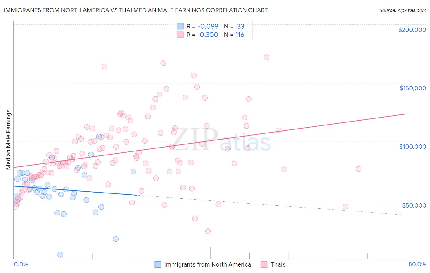 Immigrants from North America vs Thai Median Male Earnings