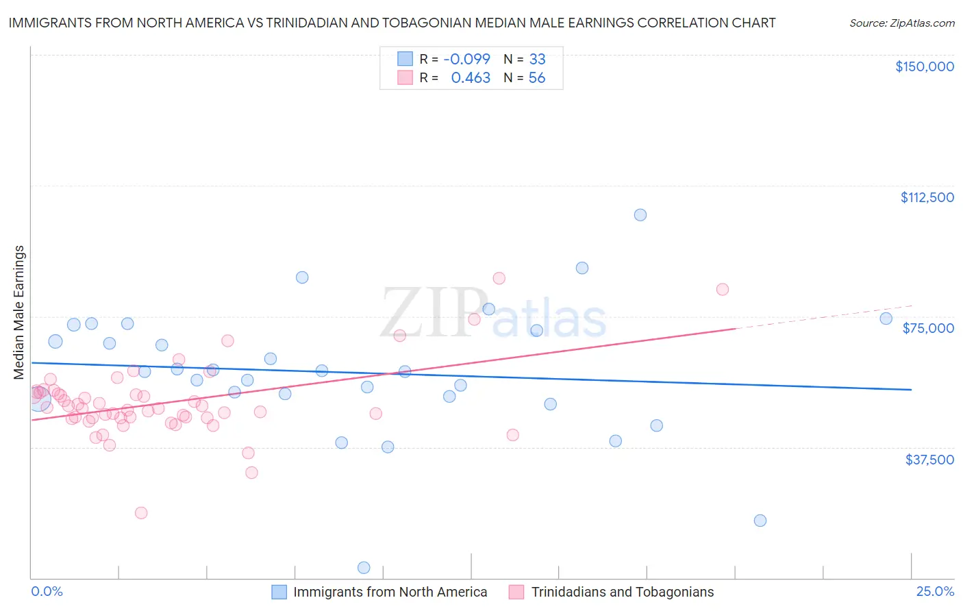 Immigrants from North America vs Trinidadian and Tobagonian Median Male Earnings
