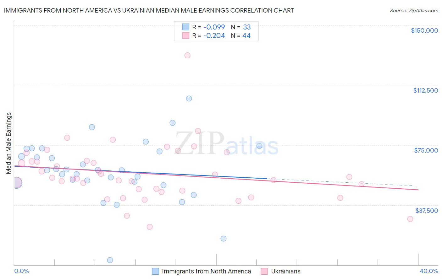 Immigrants from North America vs Ukrainian Median Male Earnings
