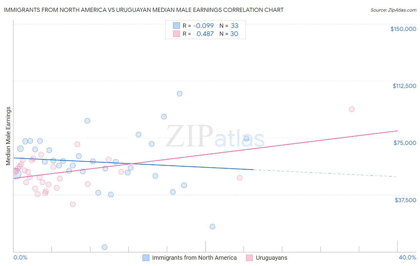Immigrants from North America vs Uruguayan Median Male Earnings