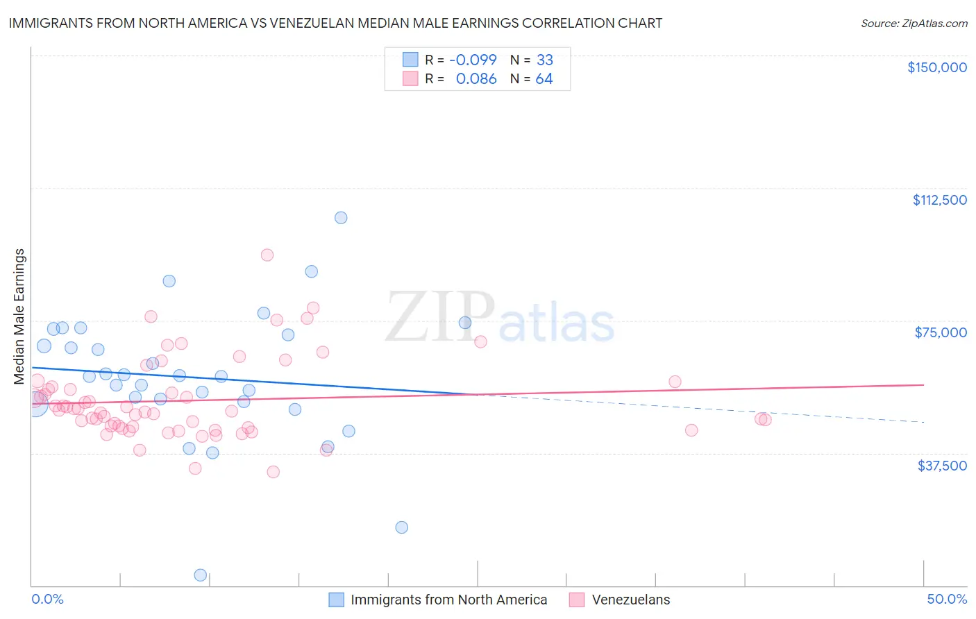 Immigrants from North America vs Venezuelan Median Male Earnings