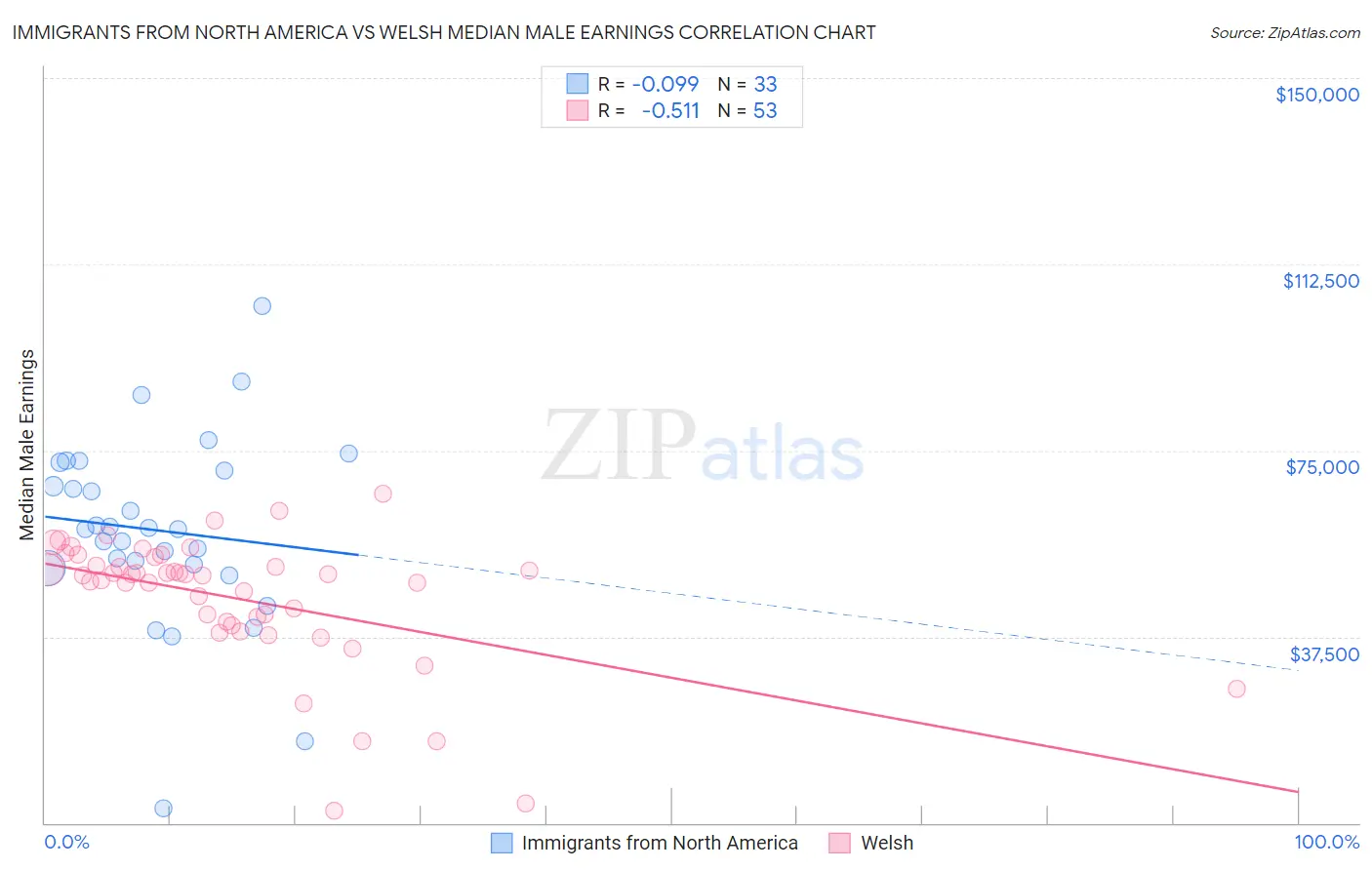 Immigrants from North America vs Welsh Median Male Earnings