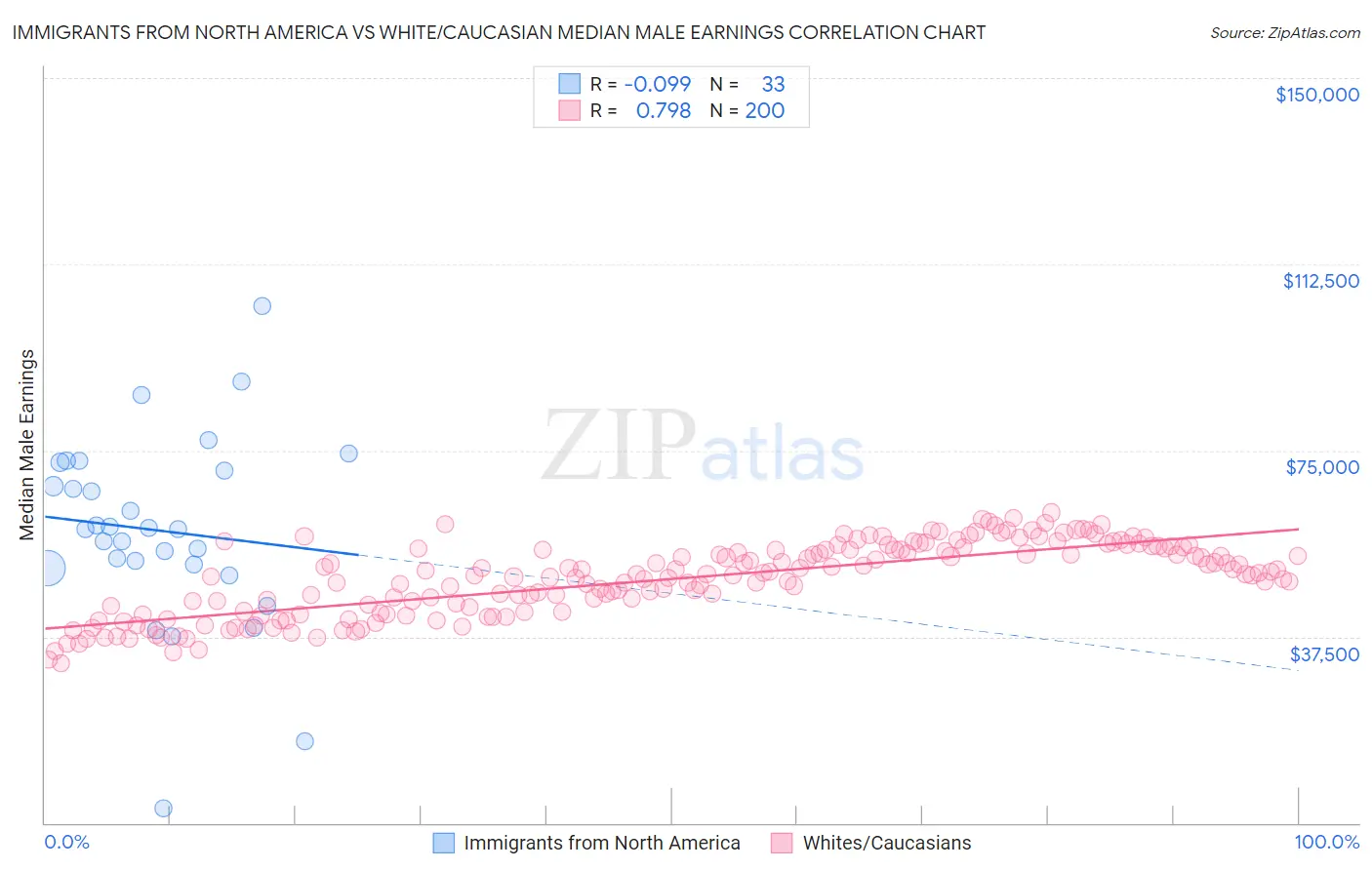 Immigrants from North America vs White/Caucasian Median Male Earnings