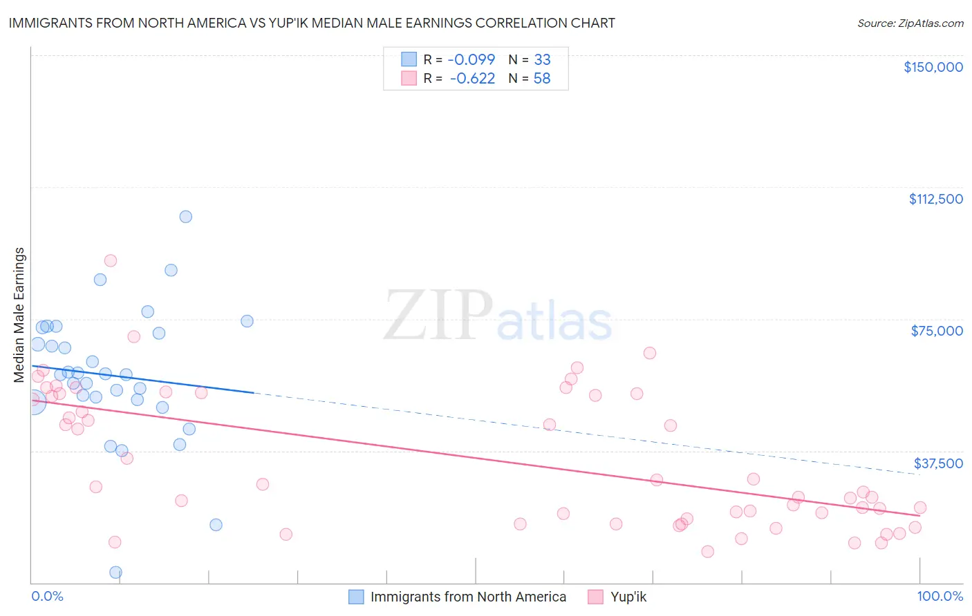 Immigrants from North America vs Yup'ik Median Male Earnings