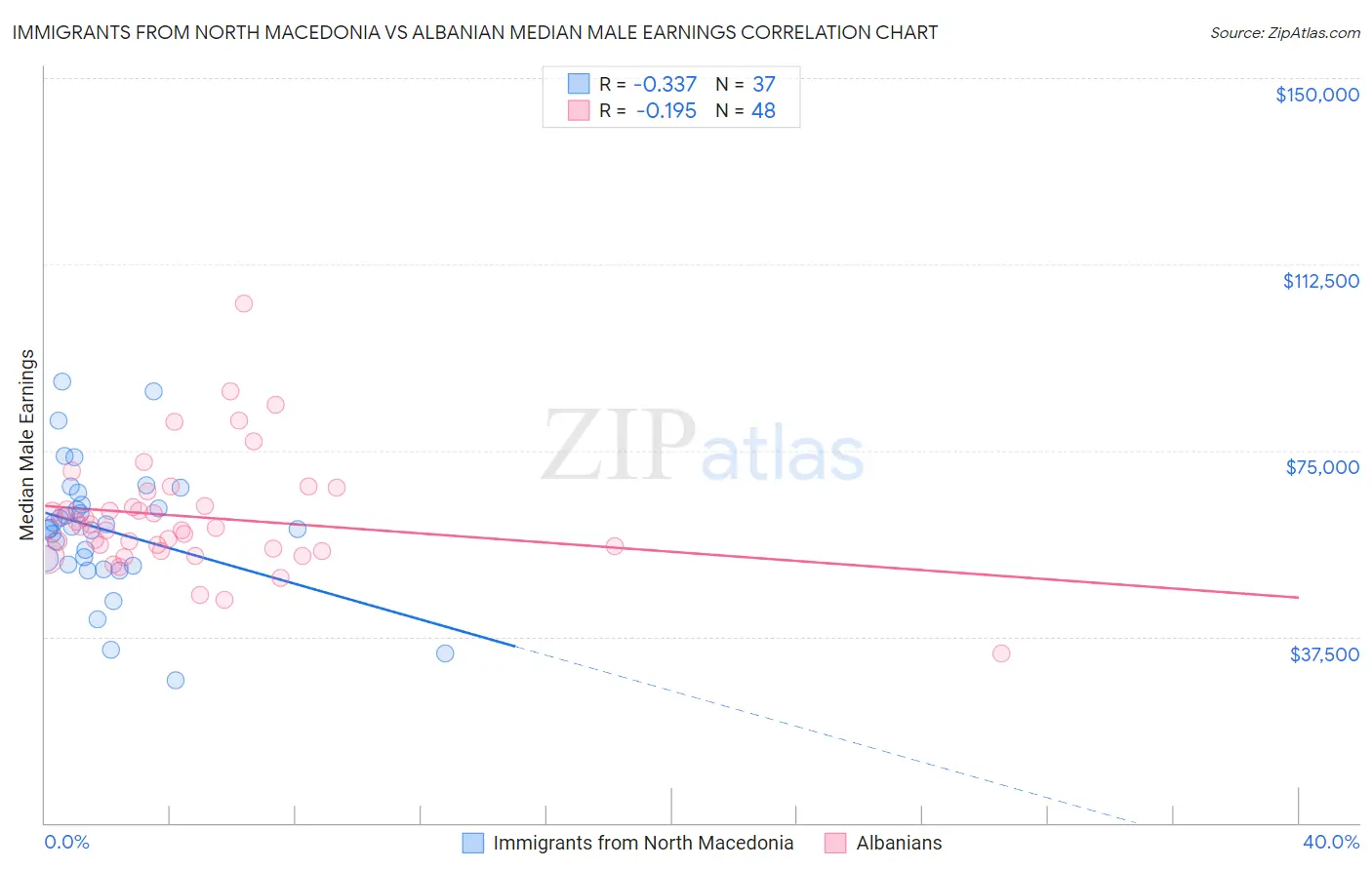 Immigrants from North Macedonia vs Albanian Median Male Earnings
