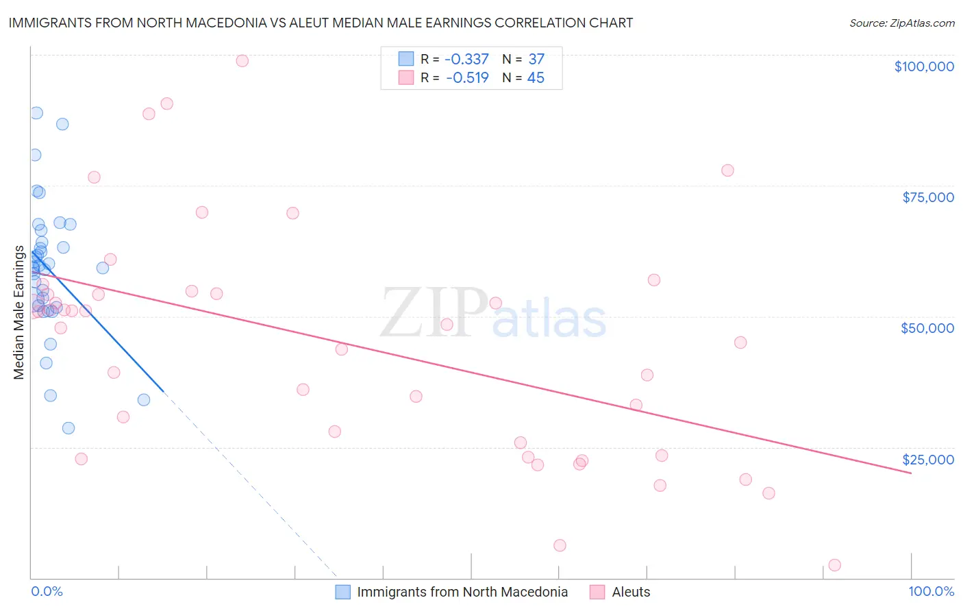 Immigrants from North Macedonia vs Aleut Median Male Earnings