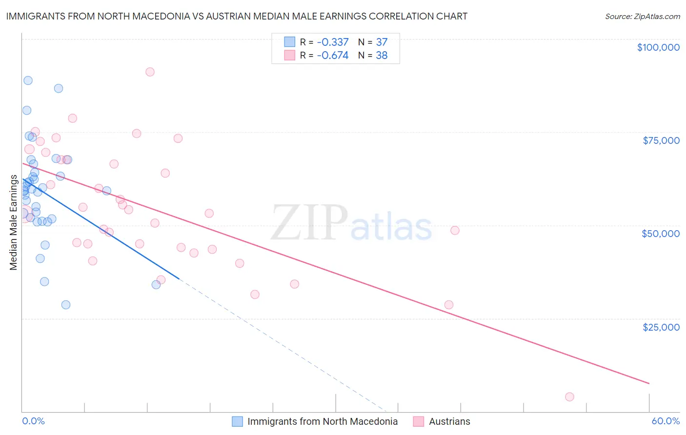 Immigrants from North Macedonia vs Austrian Median Male Earnings