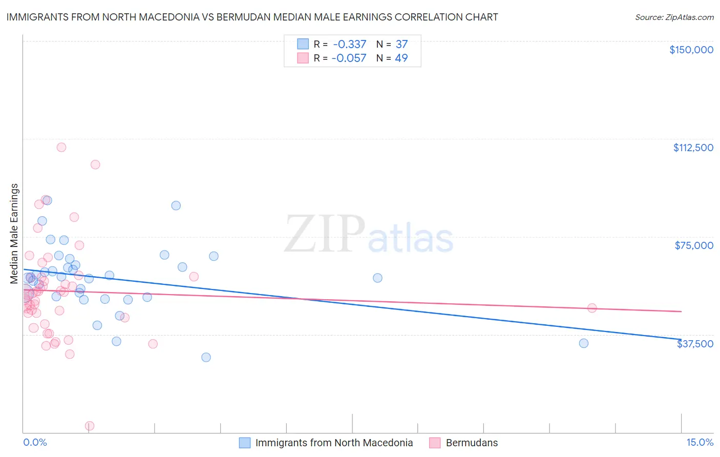 Immigrants from North Macedonia vs Bermudan Median Male Earnings