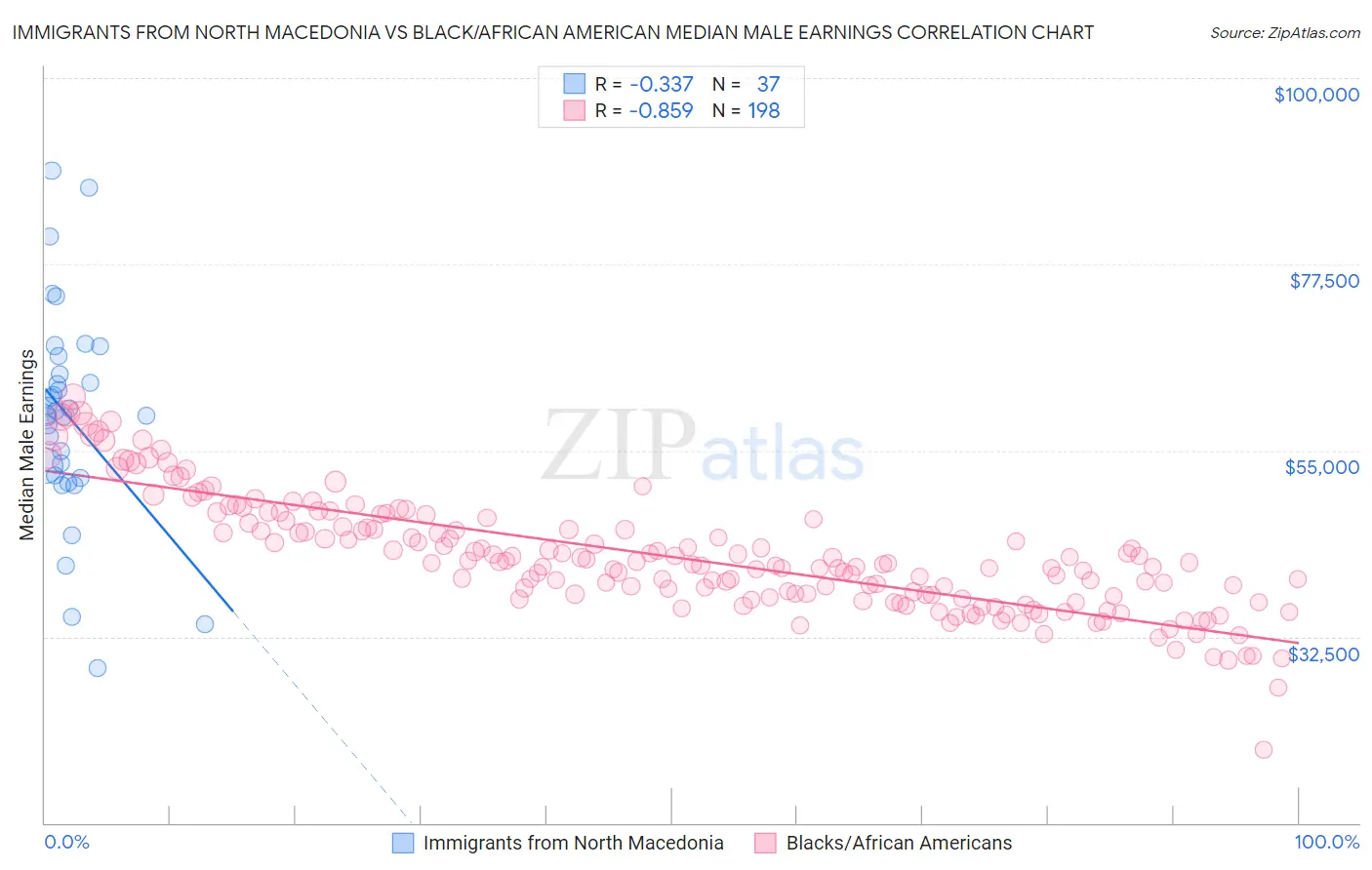 Immigrants from North Macedonia vs Black/African American Median Male Earnings
