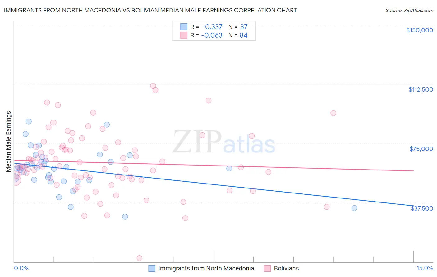 Immigrants from North Macedonia vs Bolivian Median Male Earnings