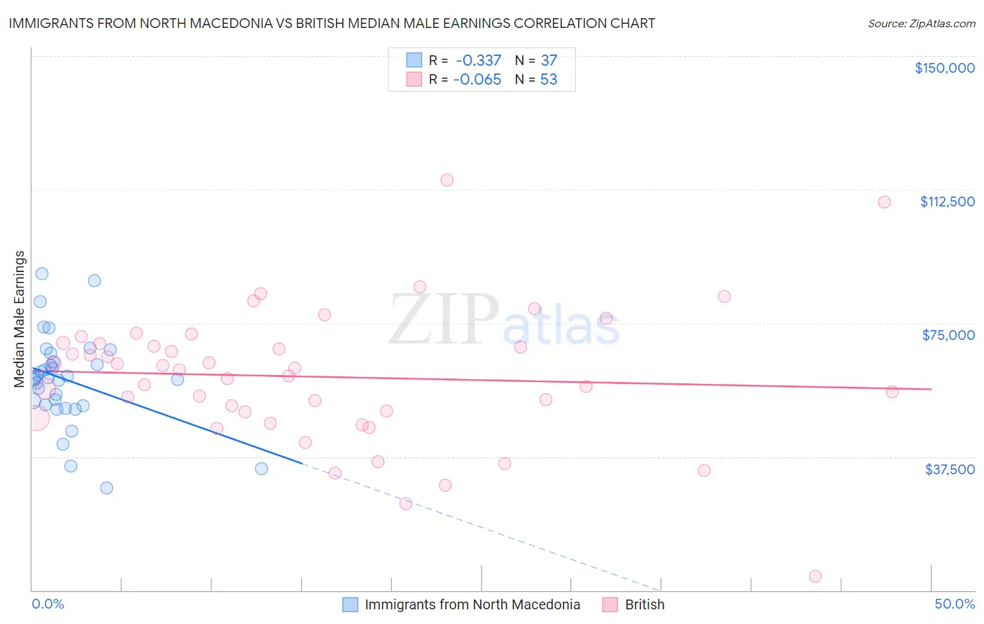 Immigrants from North Macedonia vs British Median Male Earnings