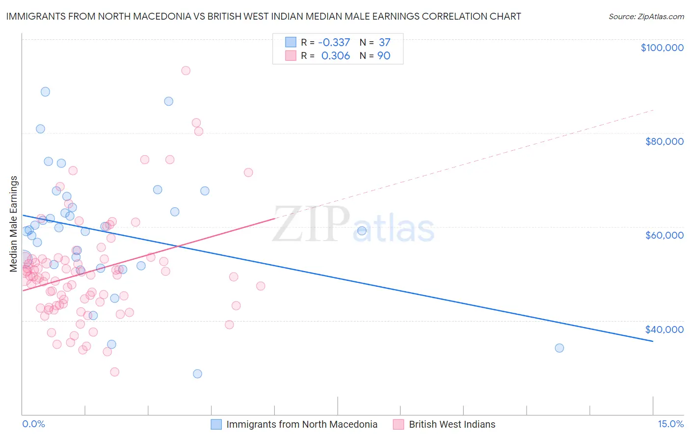 Immigrants from North Macedonia vs British West Indian Median Male Earnings