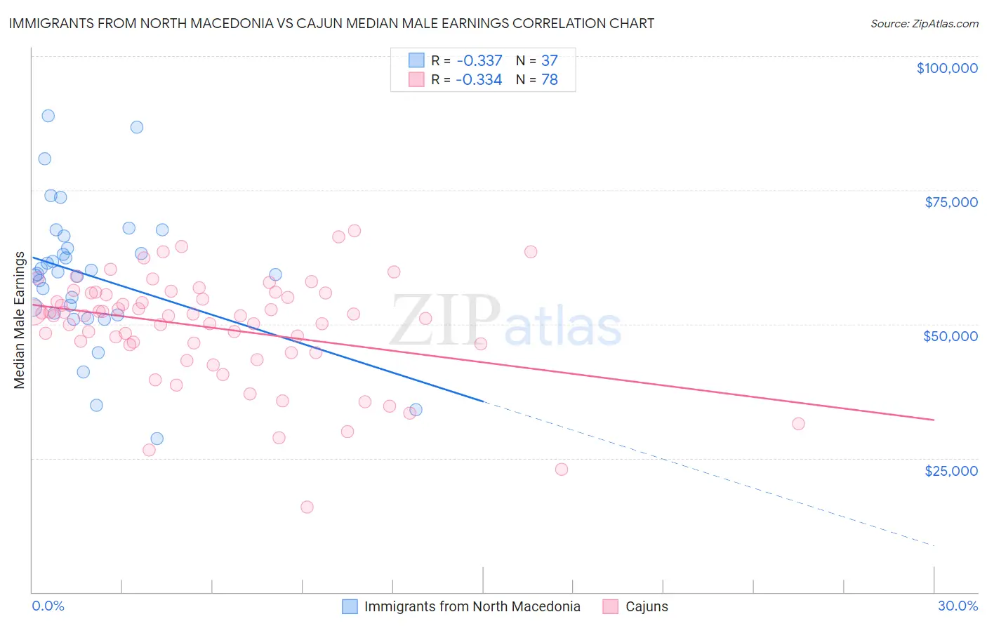 Immigrants from North Macedonia vs Cajun Median Male Earnings