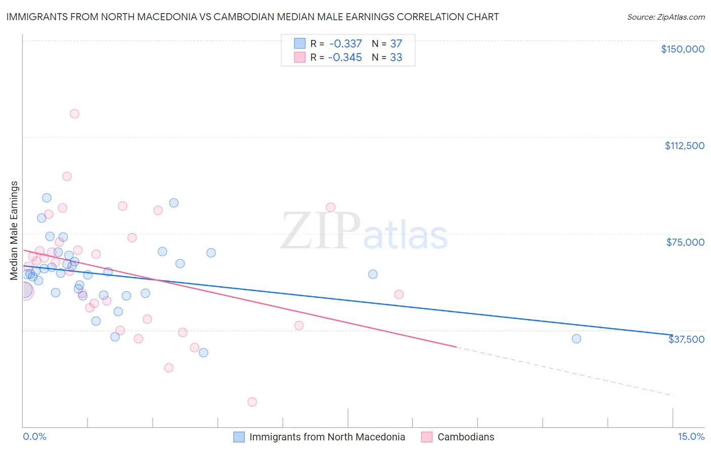 Immigrants from North Macedonia vs Cambodian Median Male Earnings
