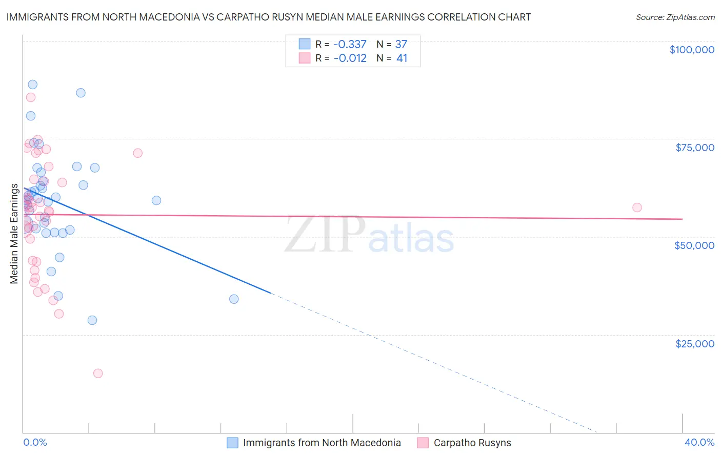 Immigrants from North Macedonia vs Carpatho Rusyn Median Male Earnings