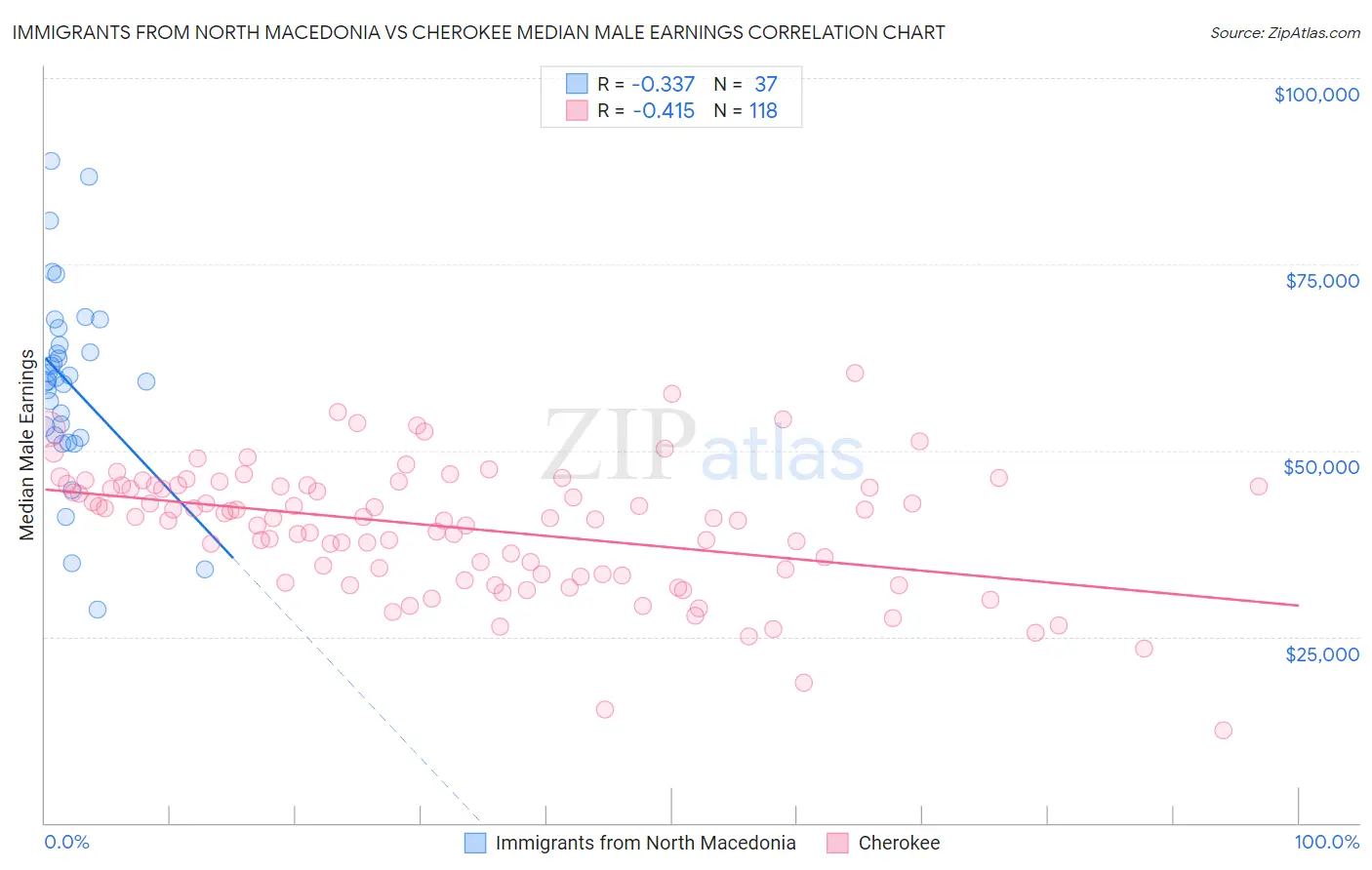 Immigrants from North Macedonia vs Cherokee Median Male Earnings