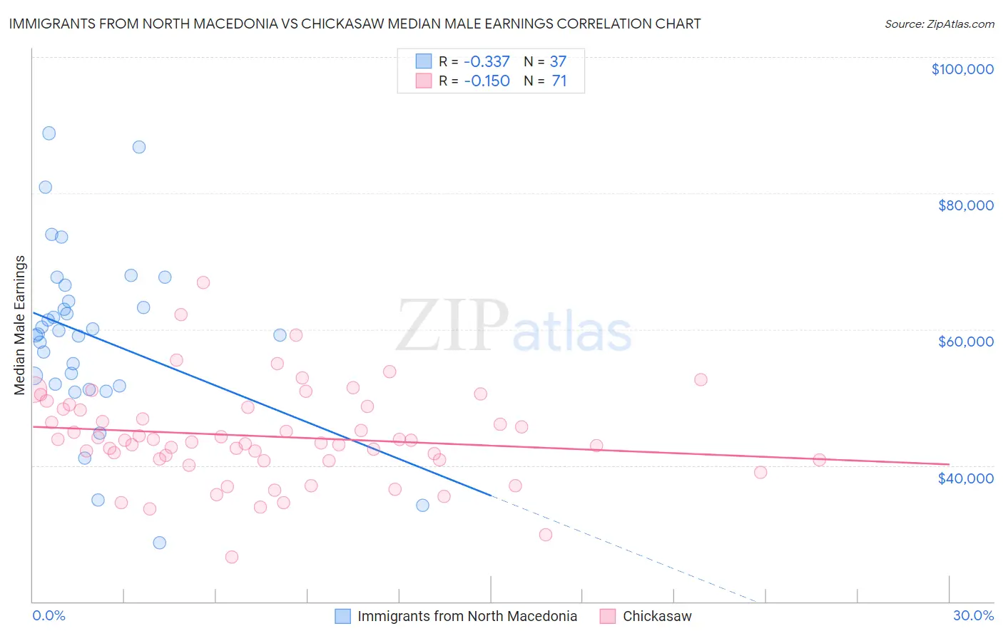 Immigrants from North Macedonia vs Chickasaw Median Male Earnings