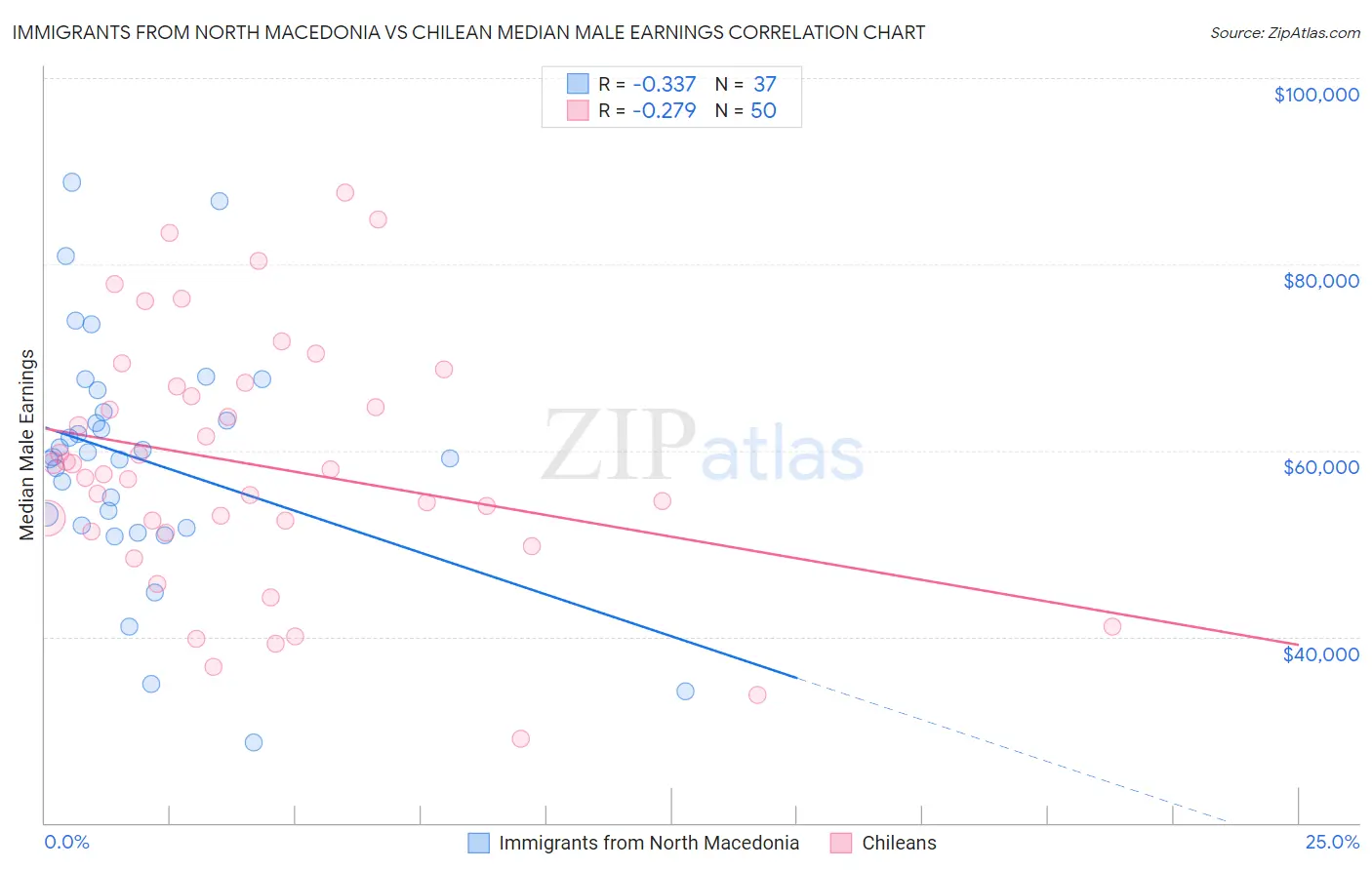 Immigrants from North Macedonia vs Chilean Median Male Earnings
