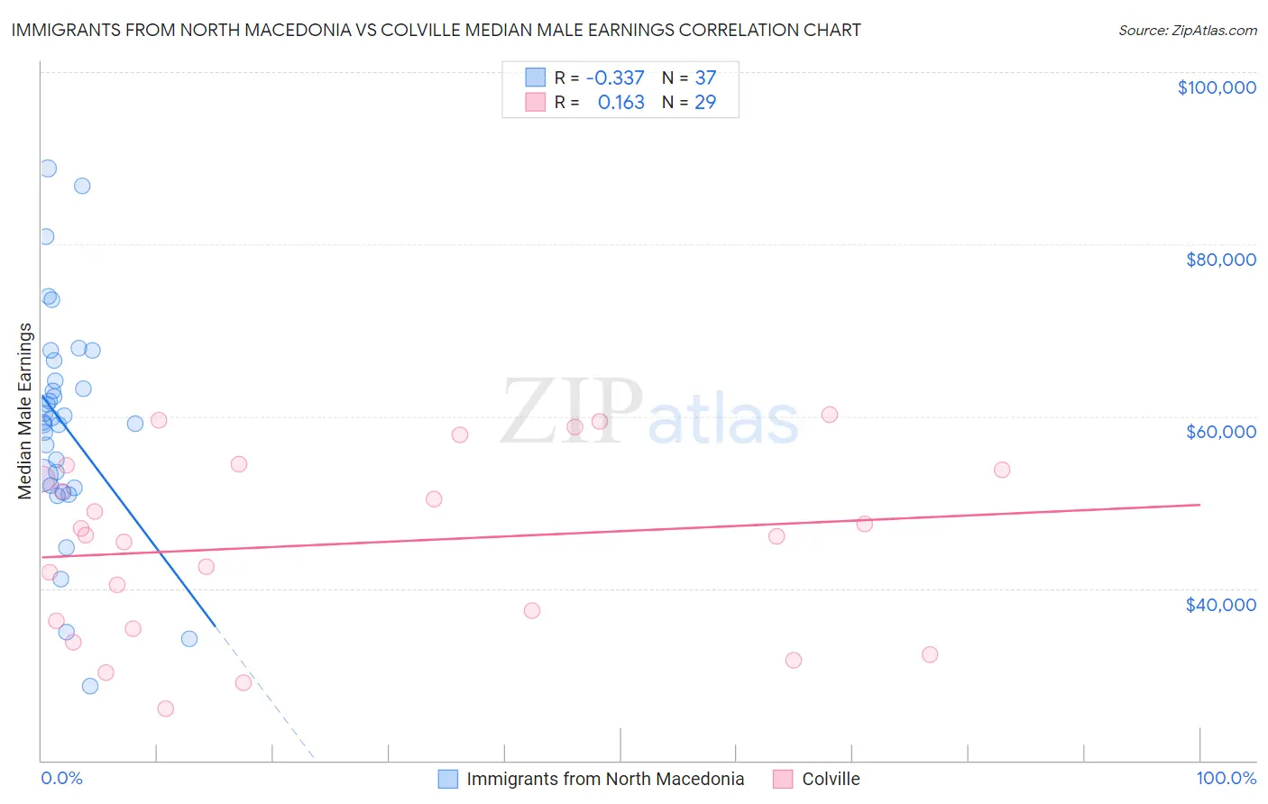 Immigrants from North Macedonia vs Colville Median Male Earnings
