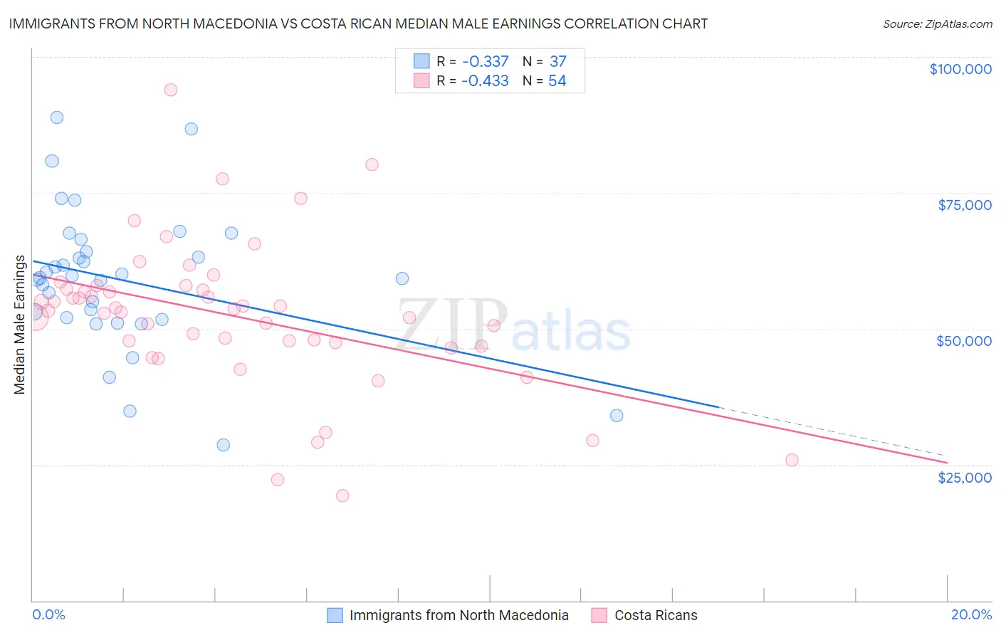 Immigrants from North Macedonia vs Costa Rican Median Male Earnings