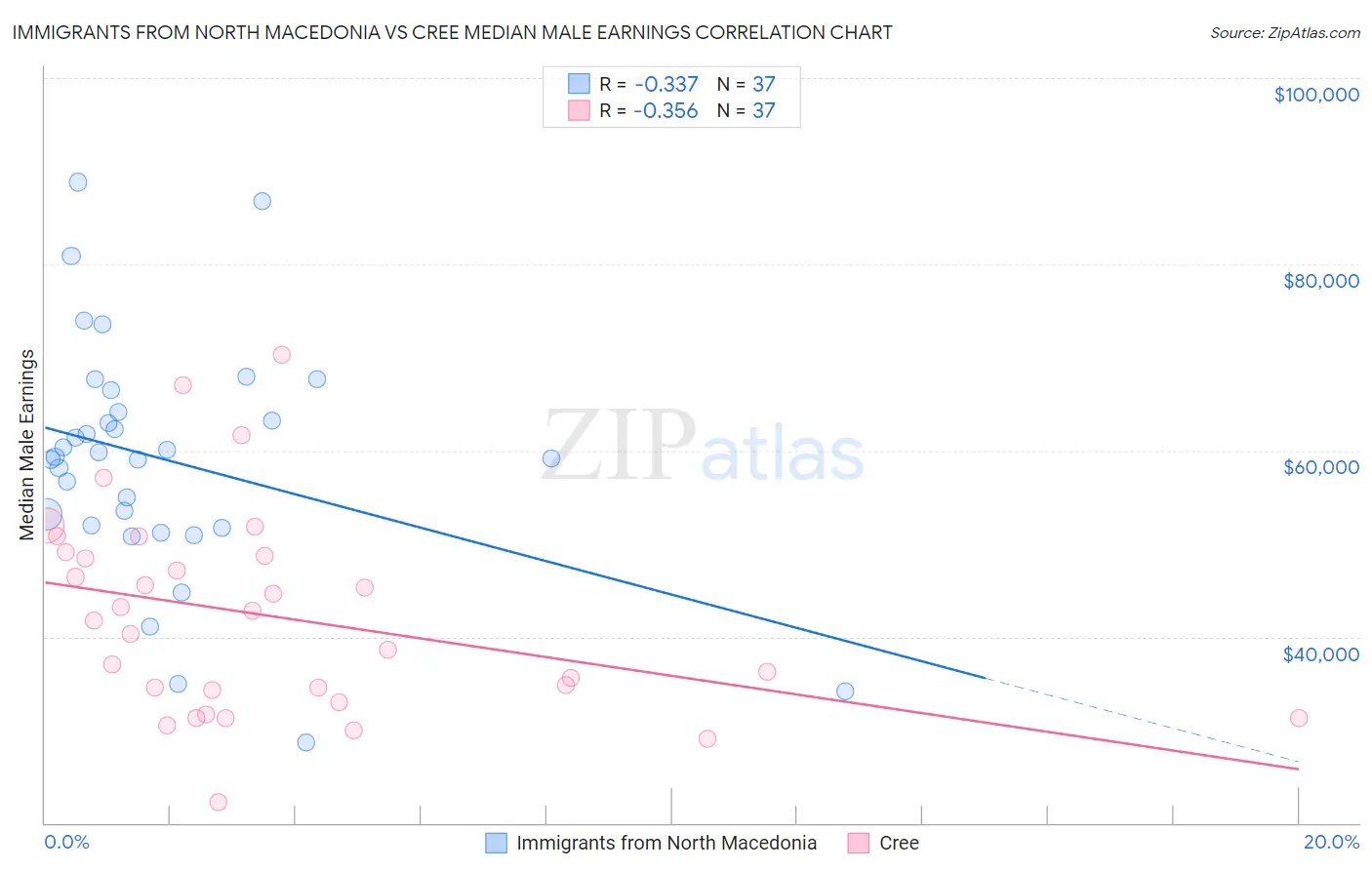 Immigrants from North Macedonia vs Cree Median Male Earnings