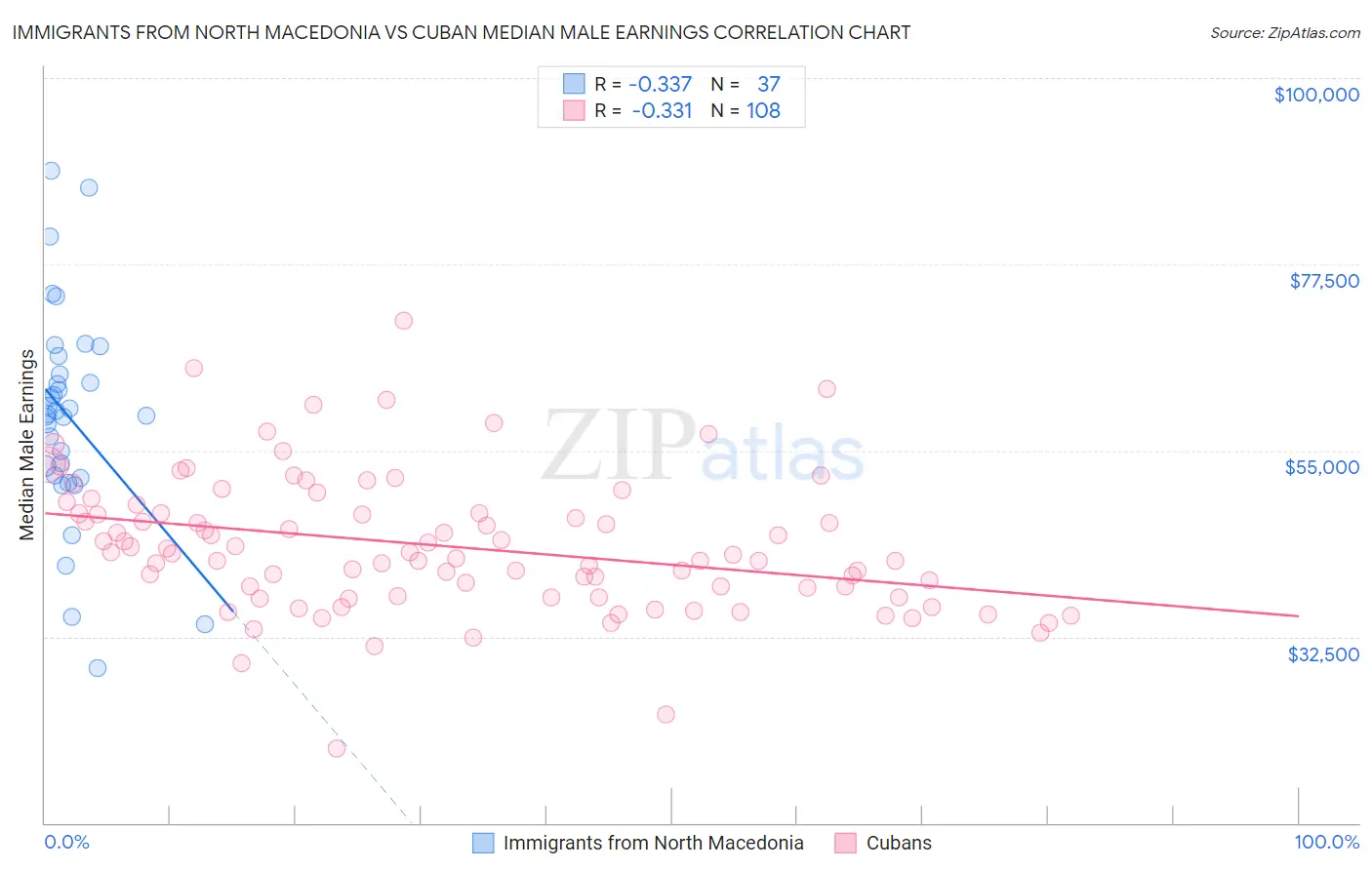 Immigrants from North Macedonia vs Cuban Median Male Earnings