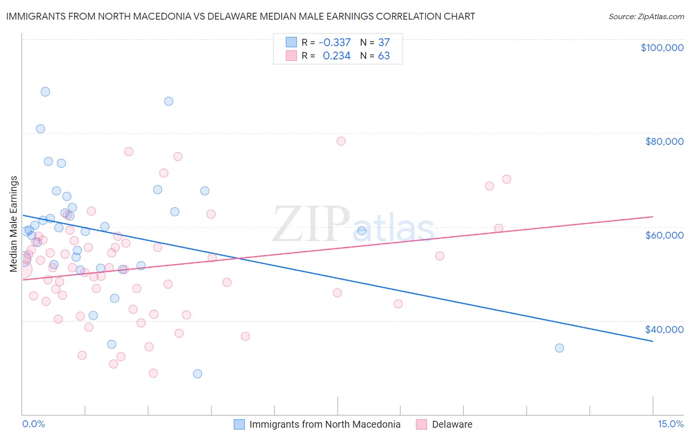 Immigrants from North Macedonia vs Delaware Median Male Earnings