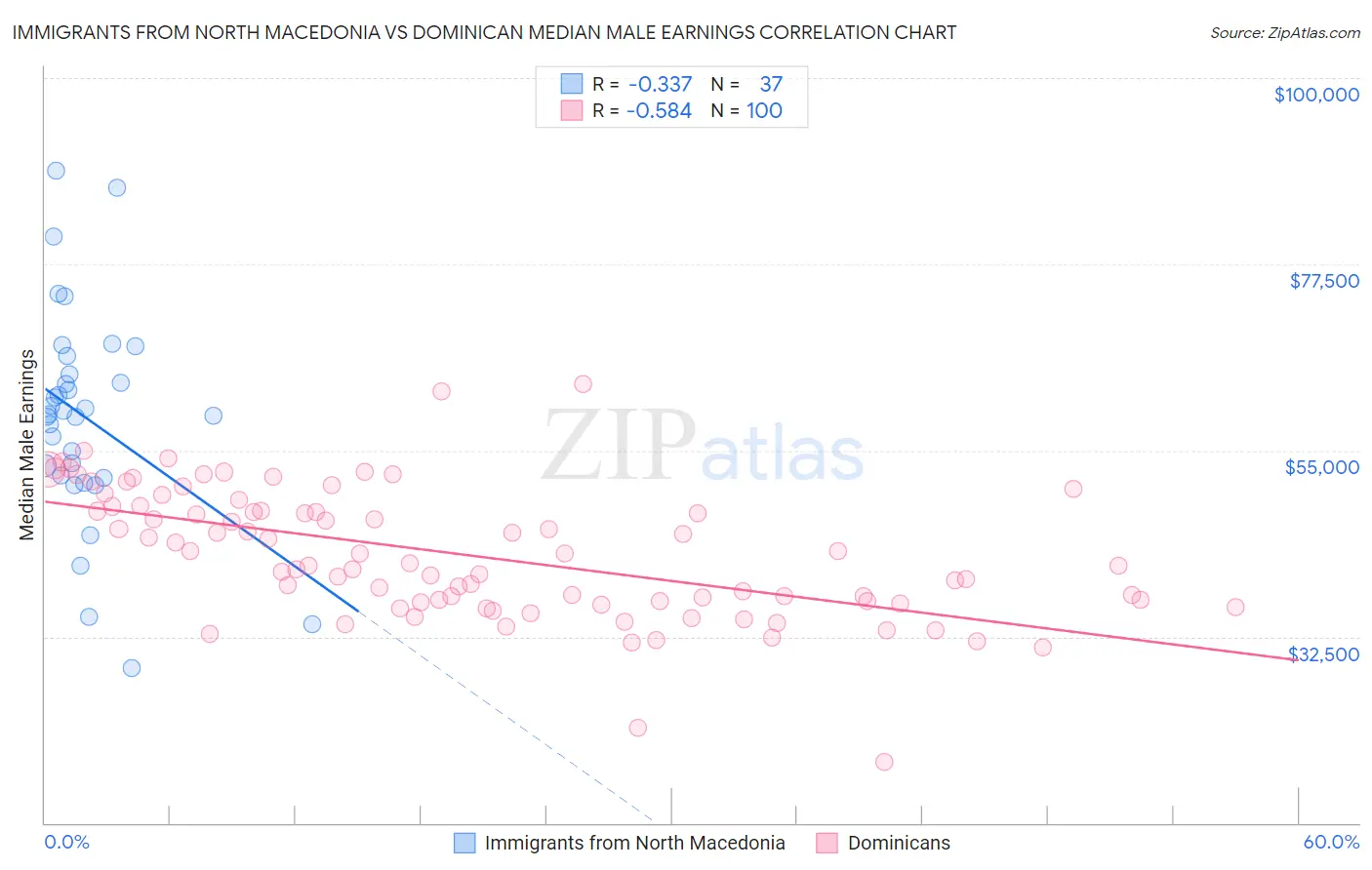 Immigrants from North Macedonia vs Dominican Median Male Earnings